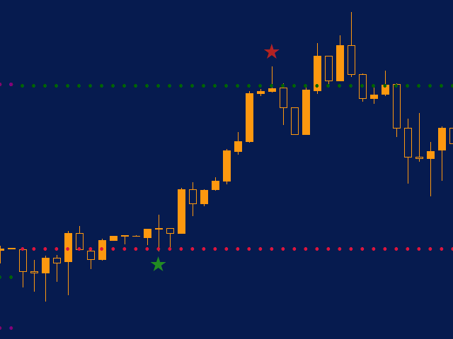 PullBack e reazione ad un livello; Ingresso e uscita